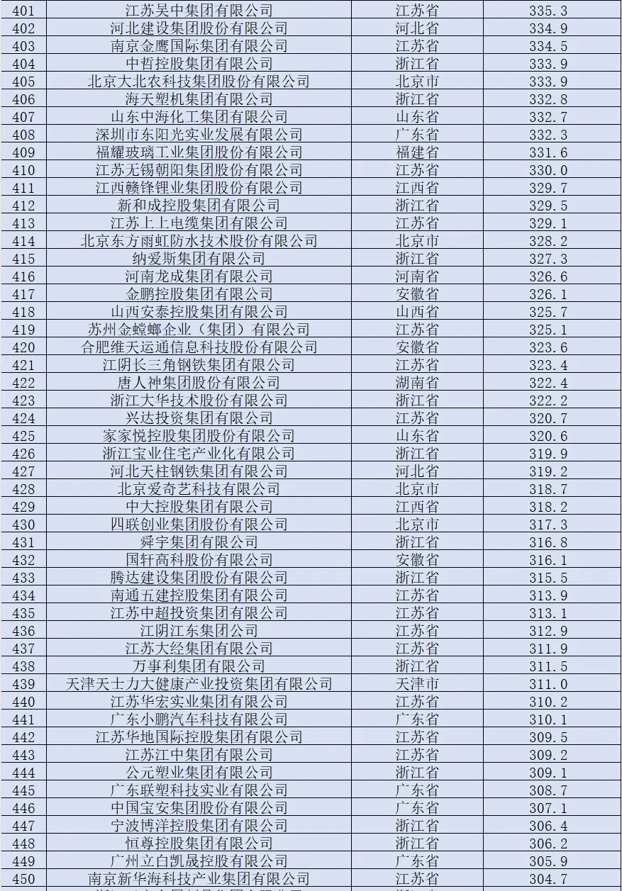 民营企业500强榜单 |浙江106个，江苏89个
