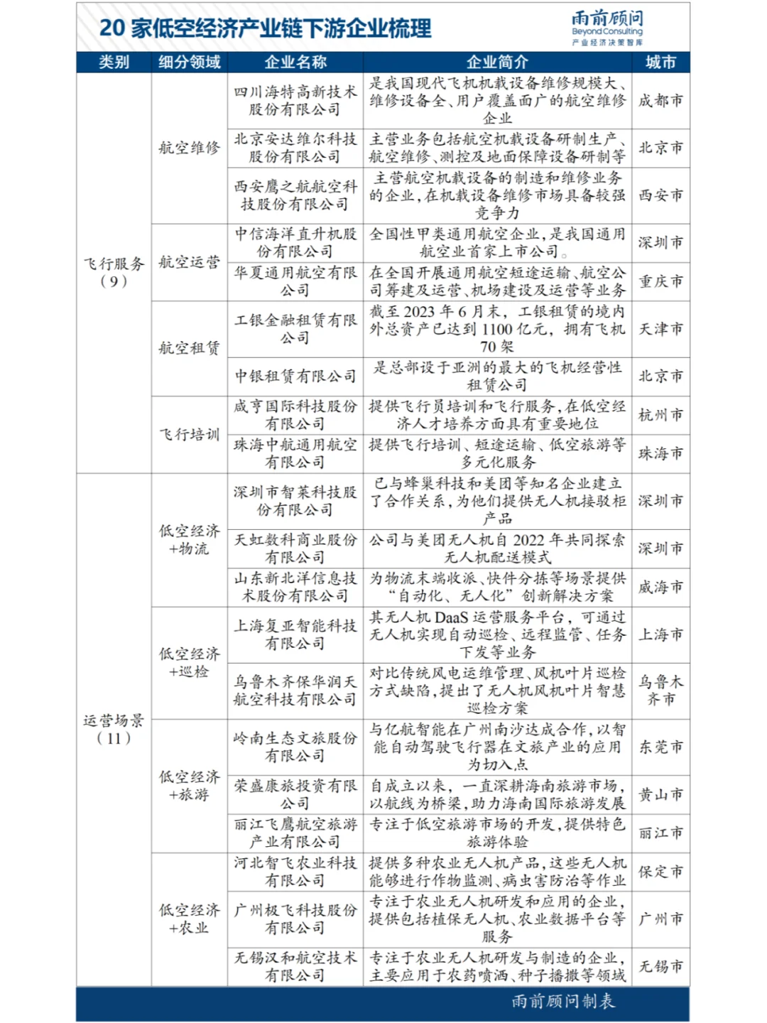 中国低空经济100家企业梳理