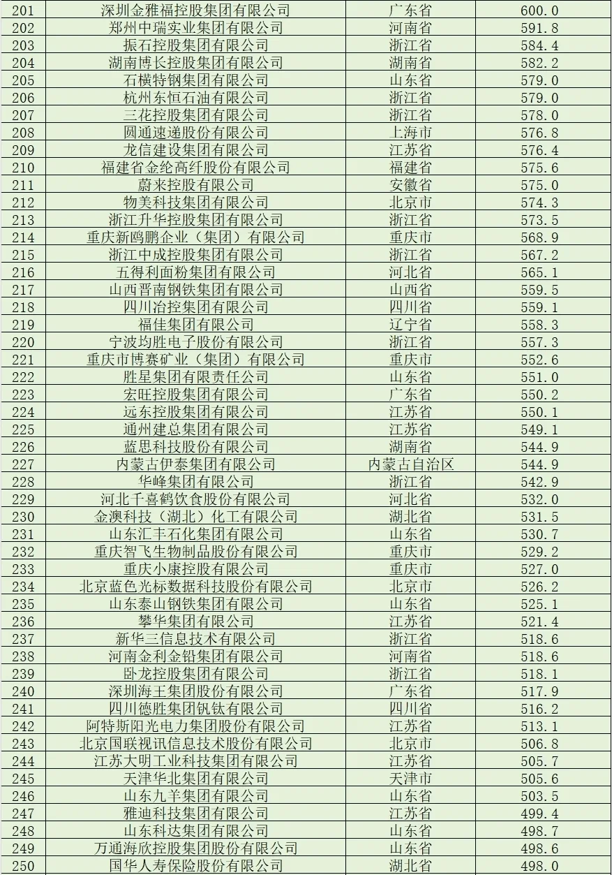 民营企业500强榜单 |浙江106个，江苏89个