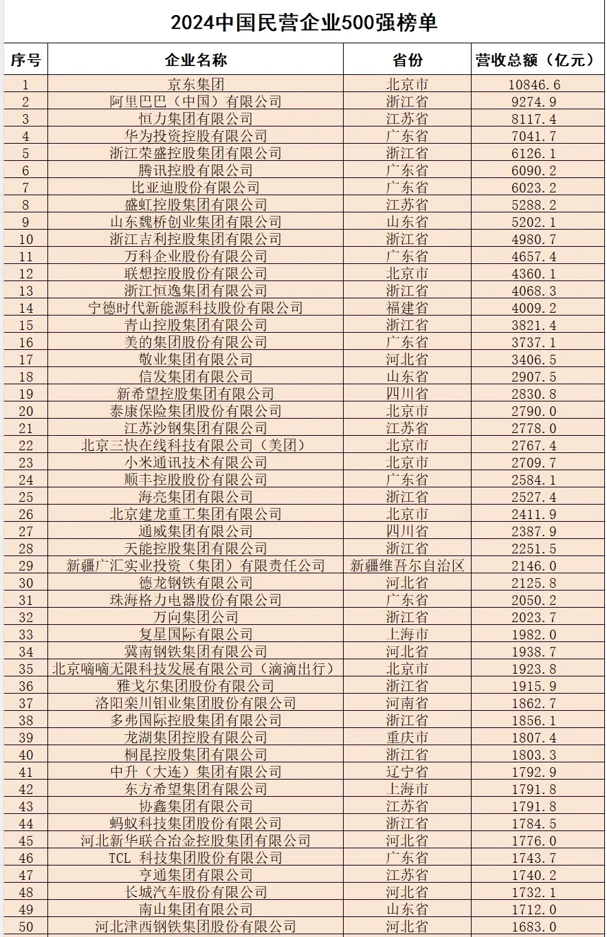 民营企业500强榜单 |浙江106个，江苏89个