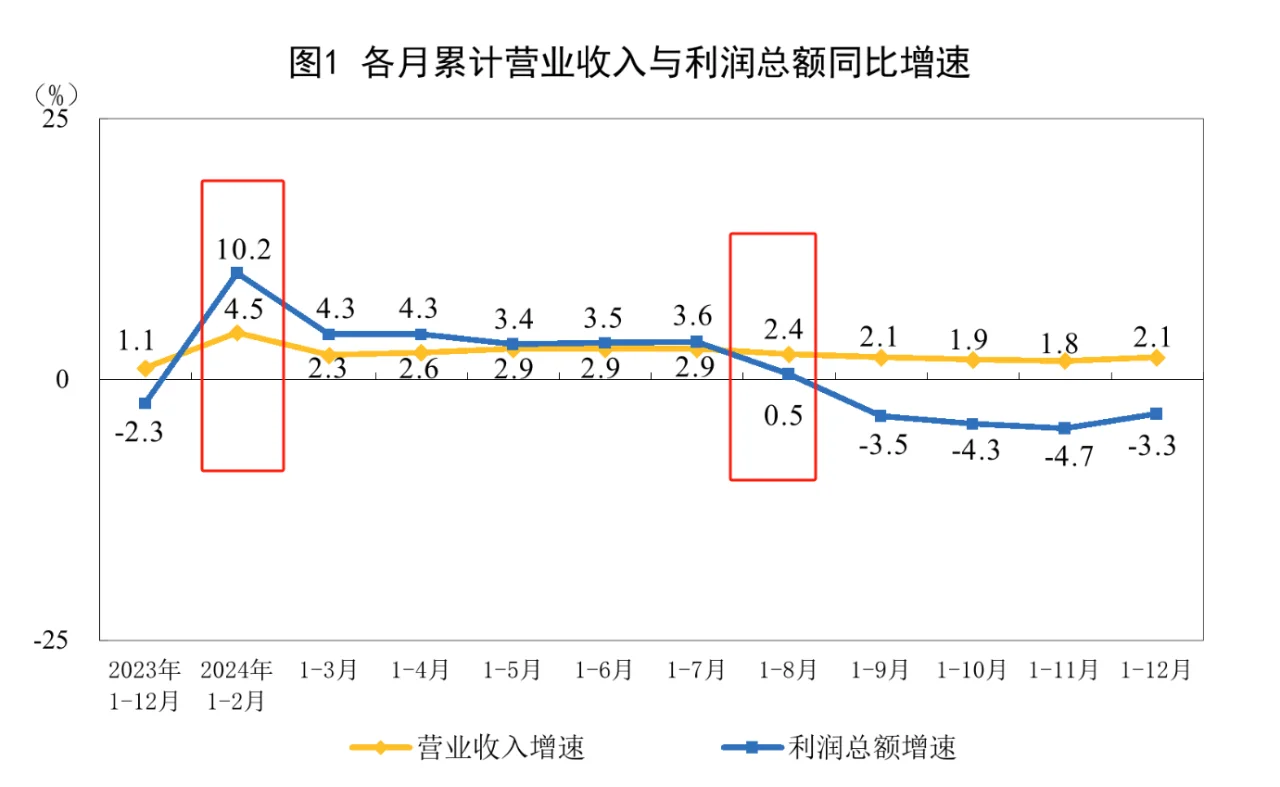 2024工业企业数据大揭秘? 你拖后腿没?