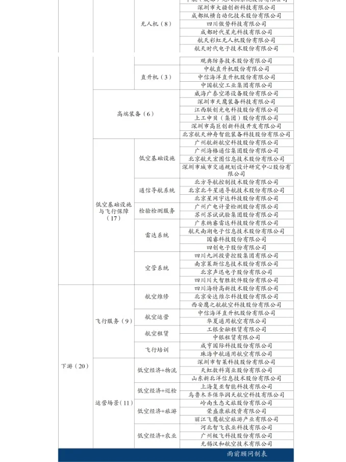 中国低空经济100家企业梳理