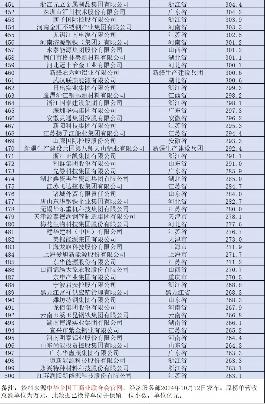 民营企业500强榜单 |浙江106个，江苏89个