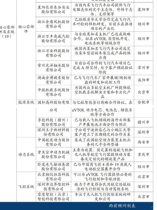 中国低空经济100家企业梳理