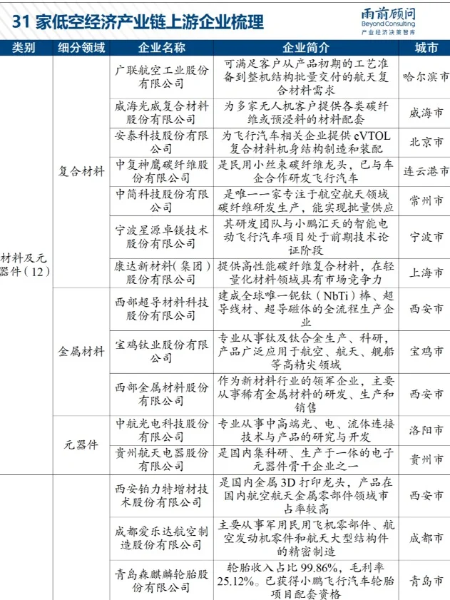 中国低空经济100家企业梳理