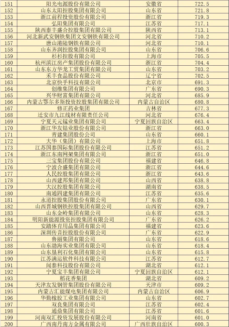 民营企业500强榜单 |浙江106个，江苏89个