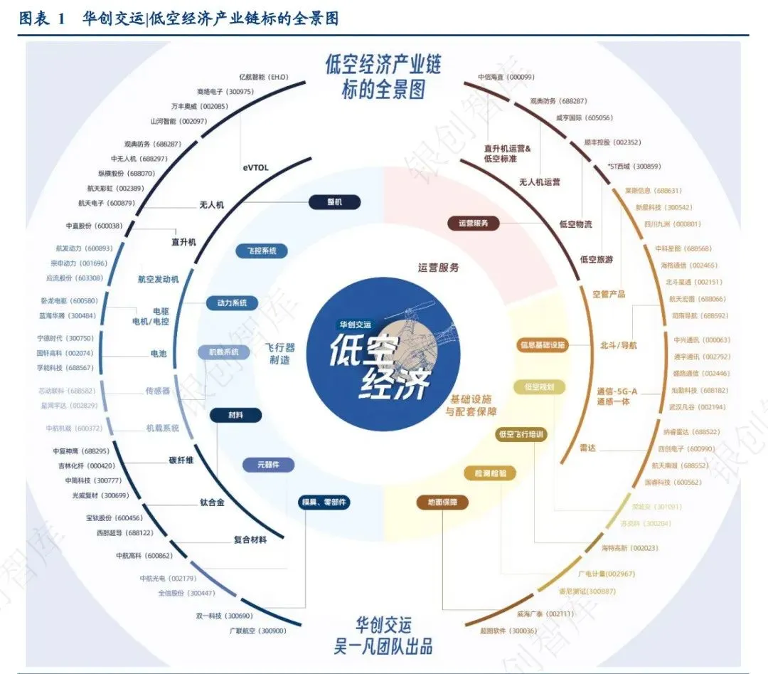中国低空经济100家企业梳理