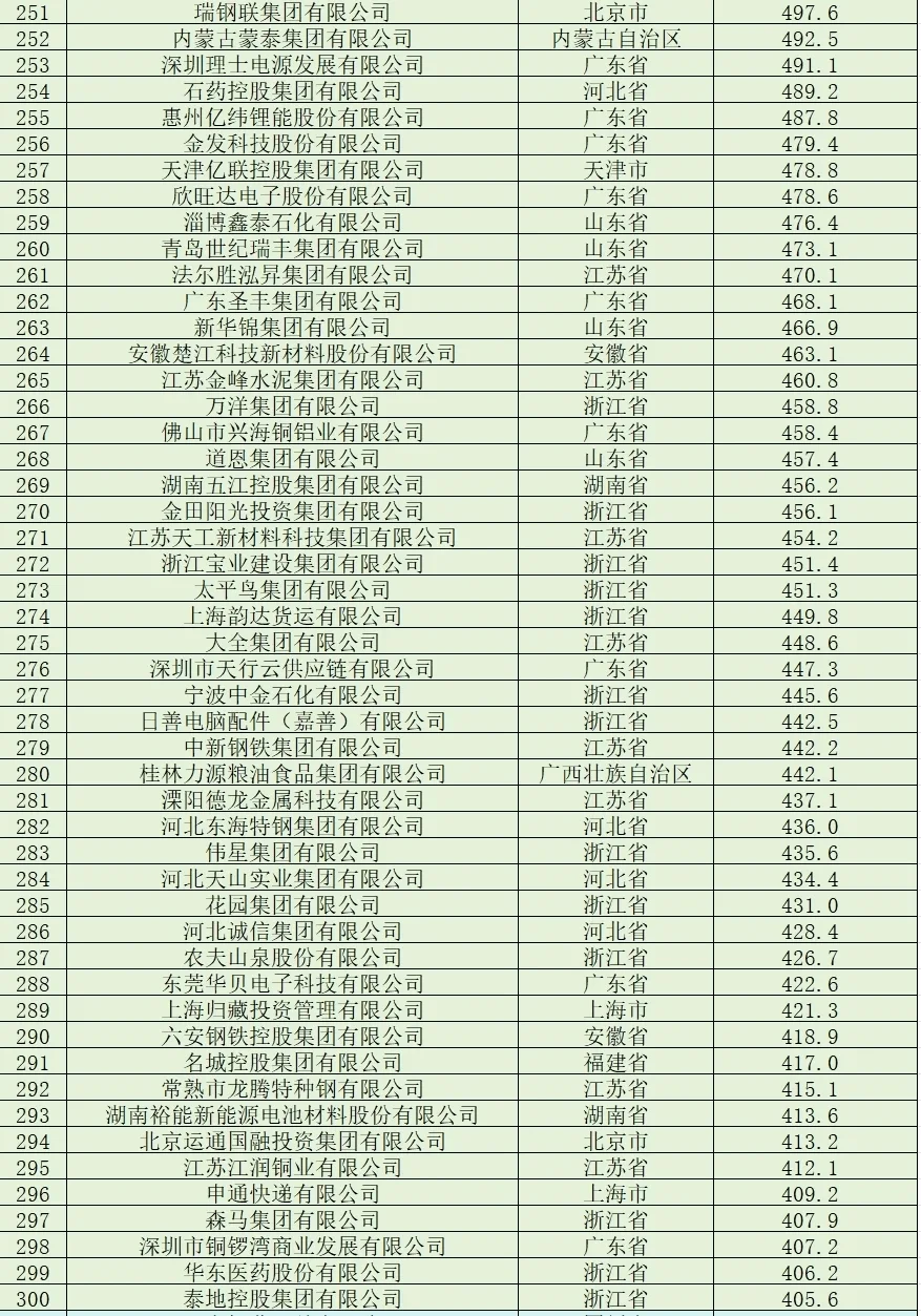 民营企业500强榜单 |浙江106个，江苏89个