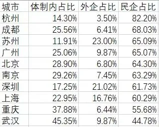 各大城市三资企业占比