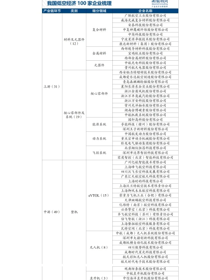 中国低空经济100家企业梳理