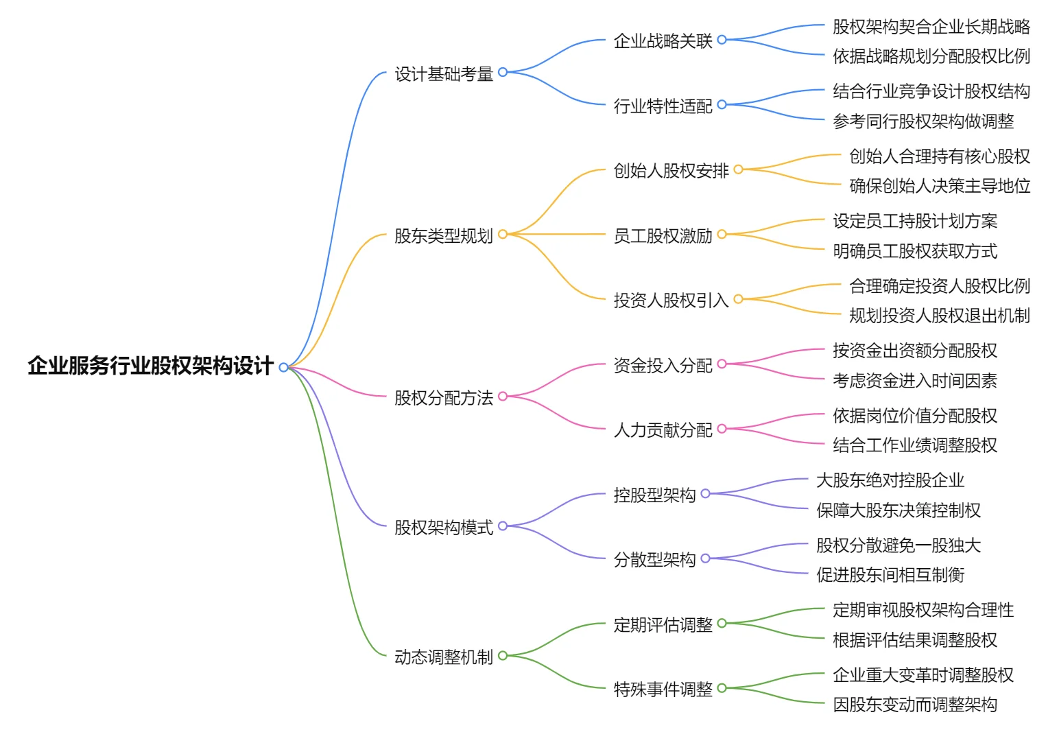 实施员工持股计划（ESOP）的具体步骤和核心