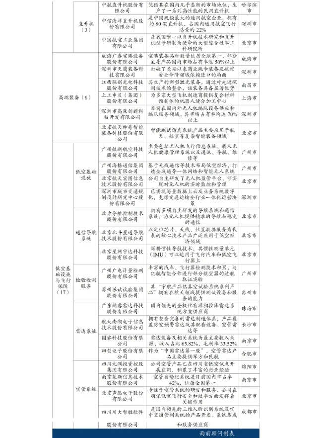 中国低空经济100家企业梳理