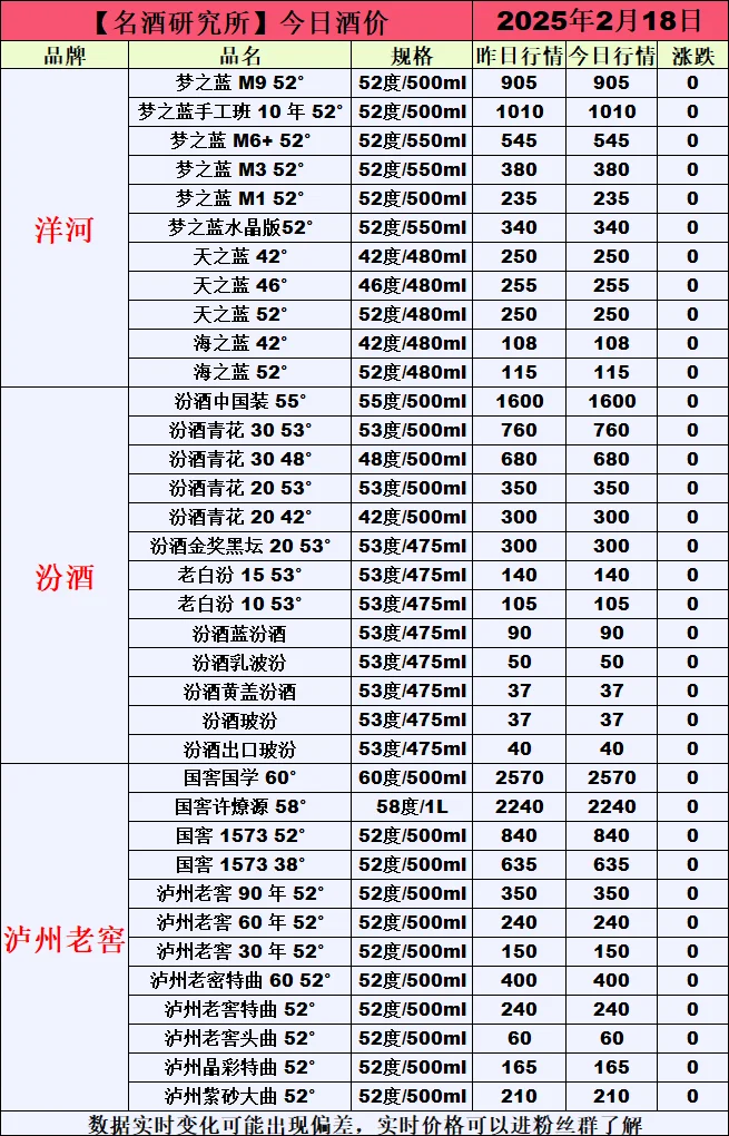❤2月18日今日白酒行情最新动态❤