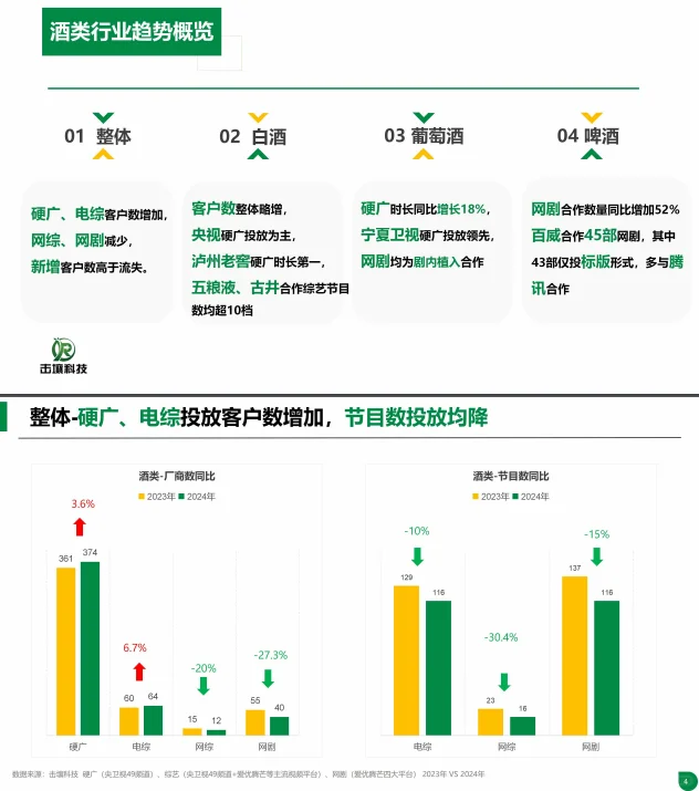 51页报告 |【击壤科技】2024年酒类行业趋势及