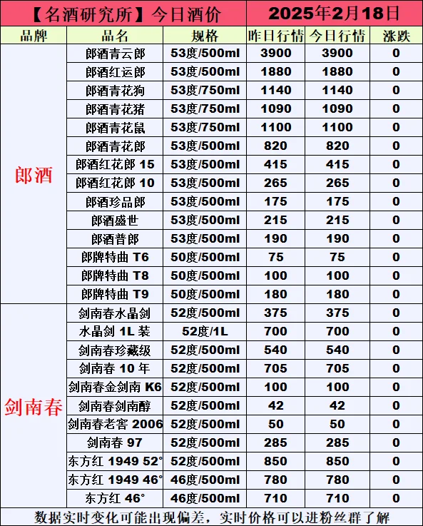 ❤2月18日今日白酒行情最新动态❤