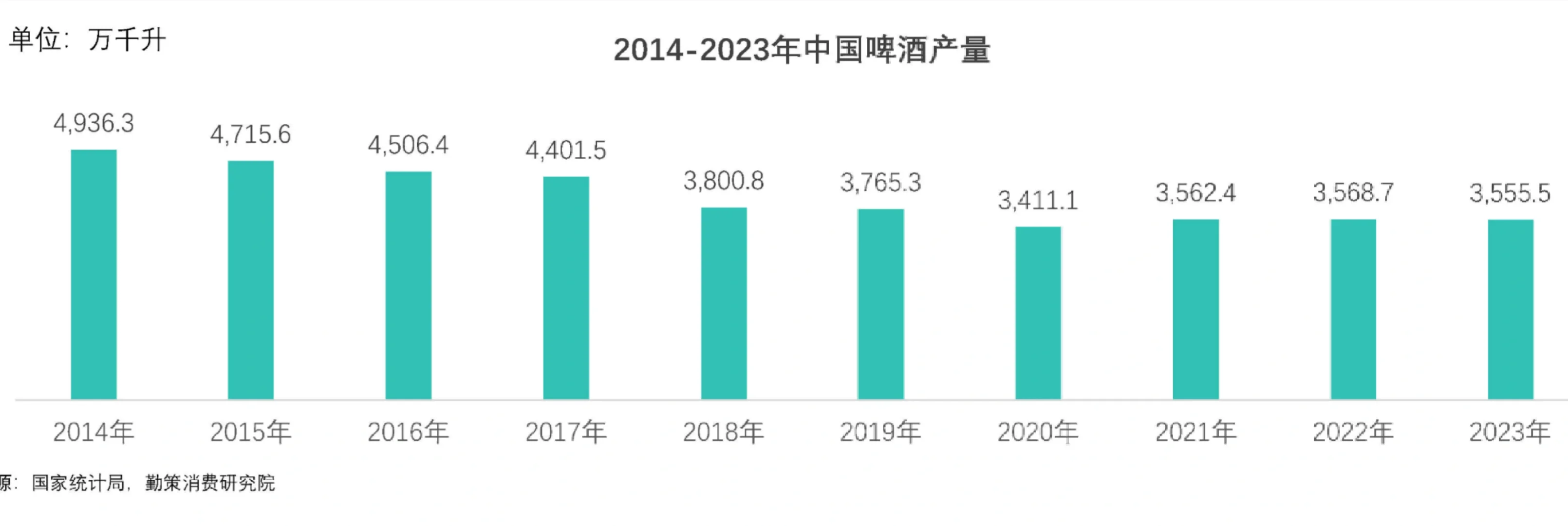 24页报告|中国啤酒行业消费趋势