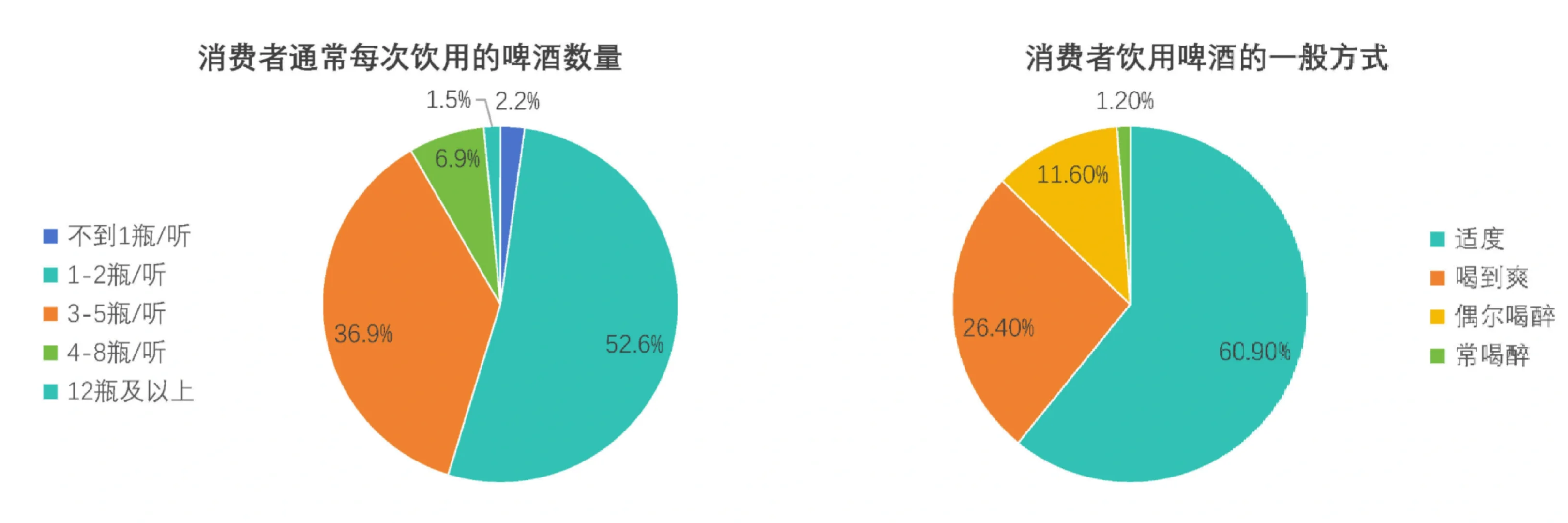 24页报告|中国啤酒行业消费趋势