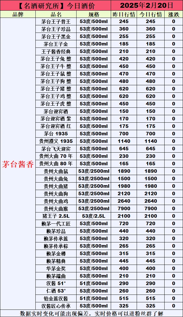 ❤2月20日今日白酒行情最新动态❤
