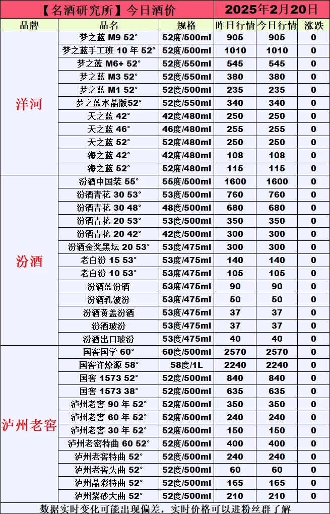 ❤2月20日今日白酒行情最新动态❤