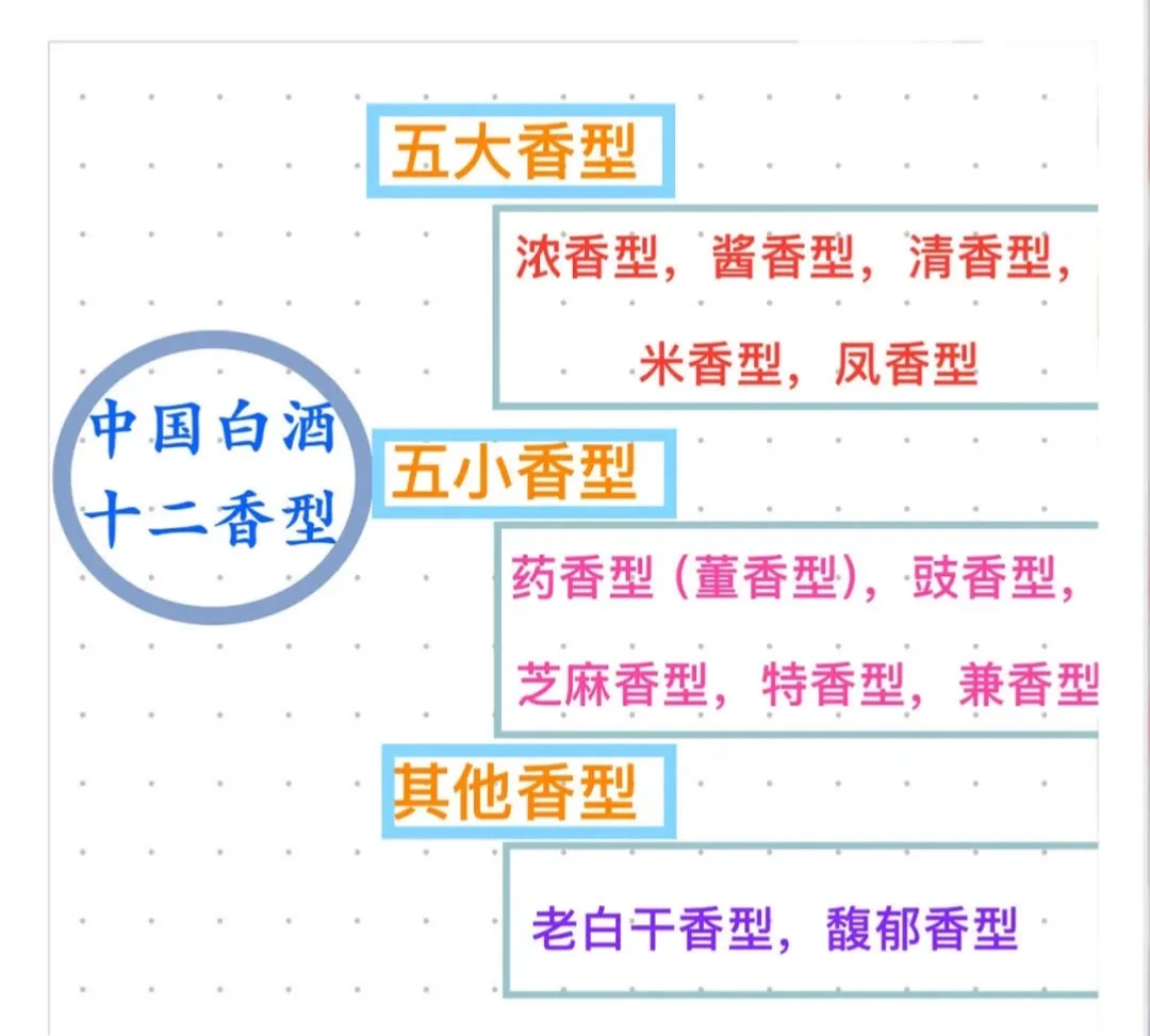 白酒的12种香型