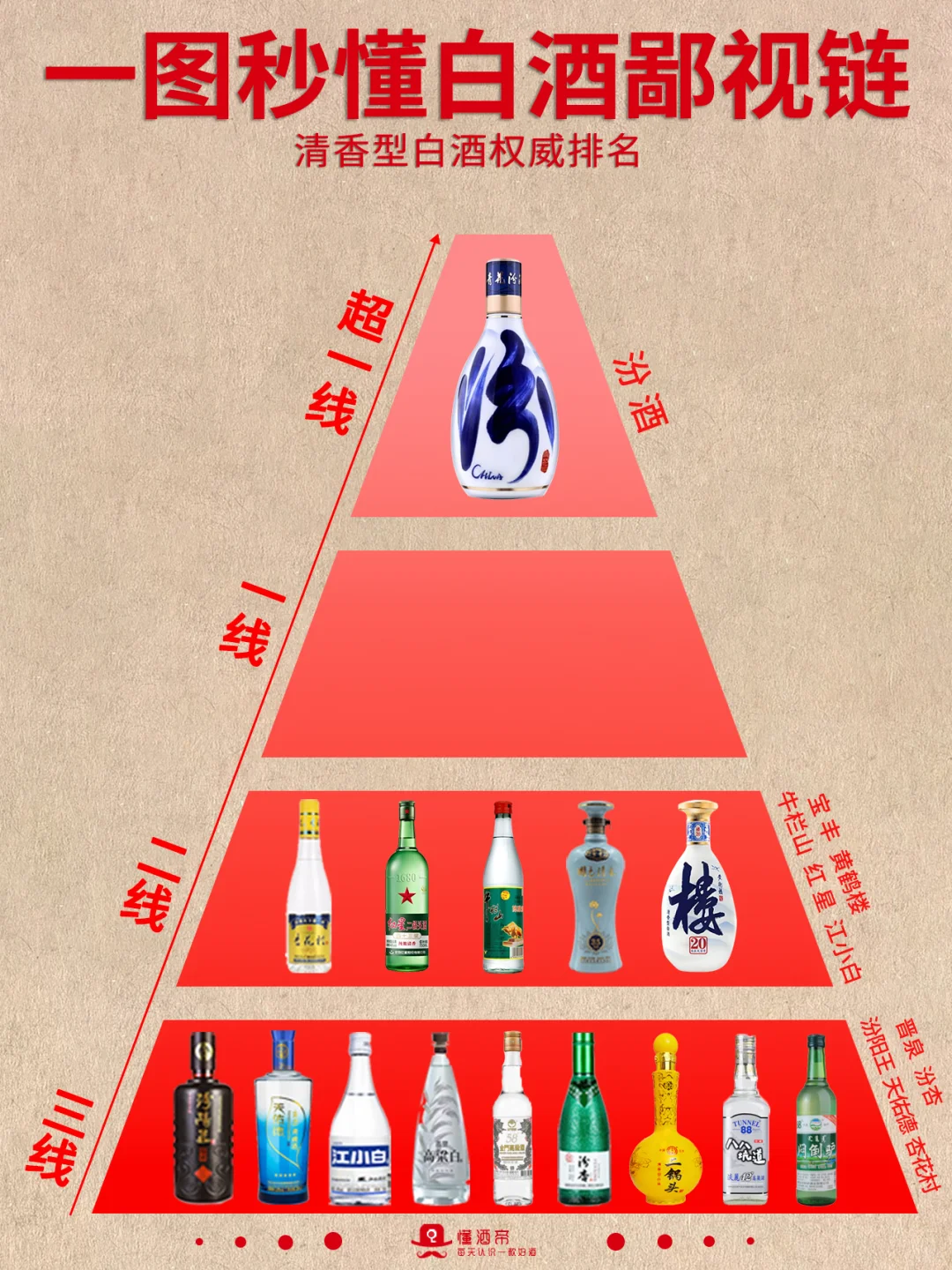 一图秒懂?白酒鄙视链?秒变懂酒达人✅