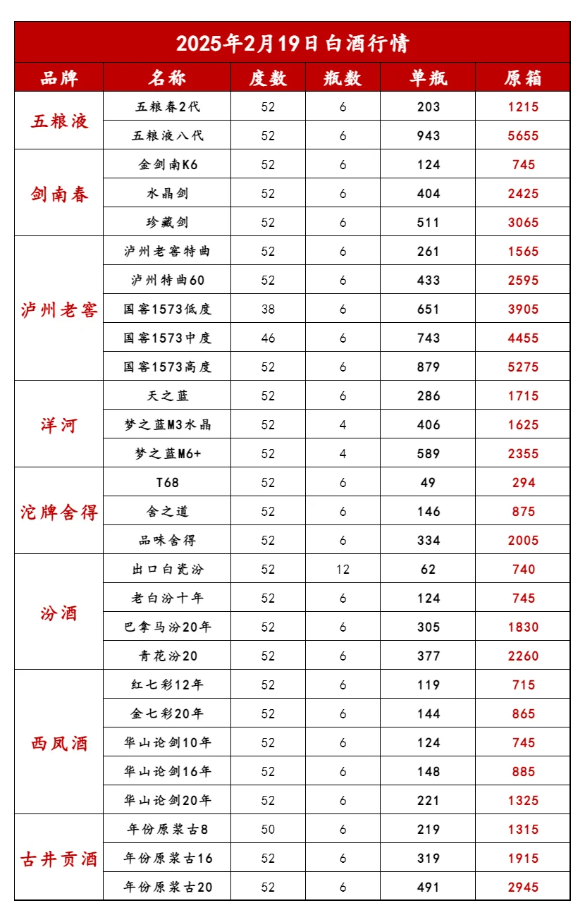 2025年2月19日白酒行情！