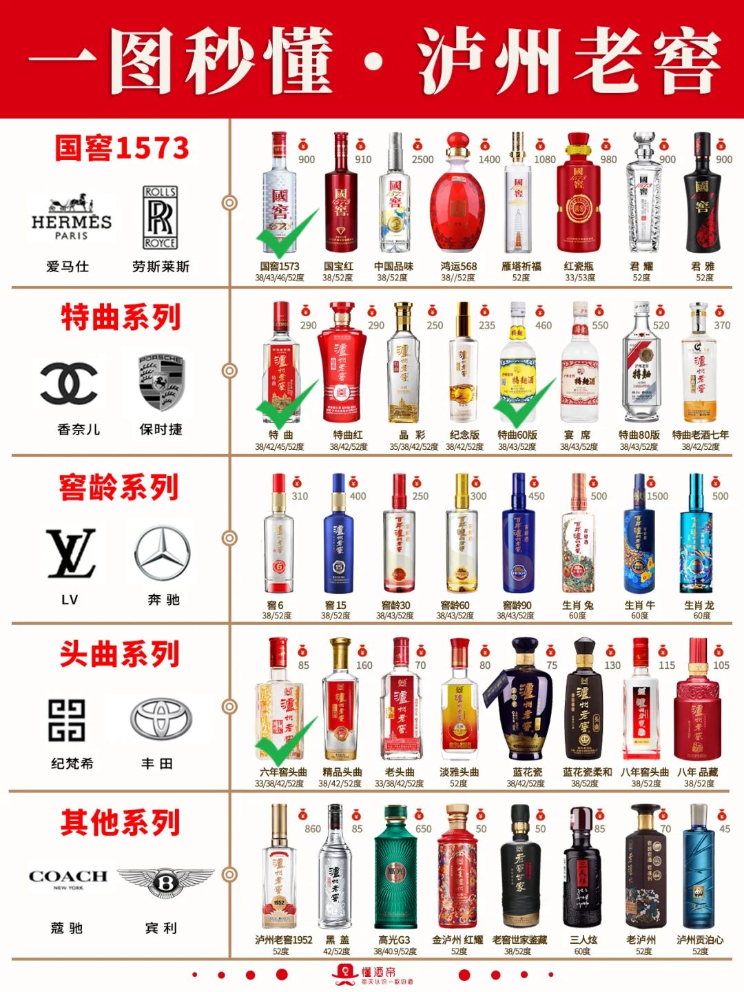 每天认识一款酒〡国窖1573?浓香祖师爷‼