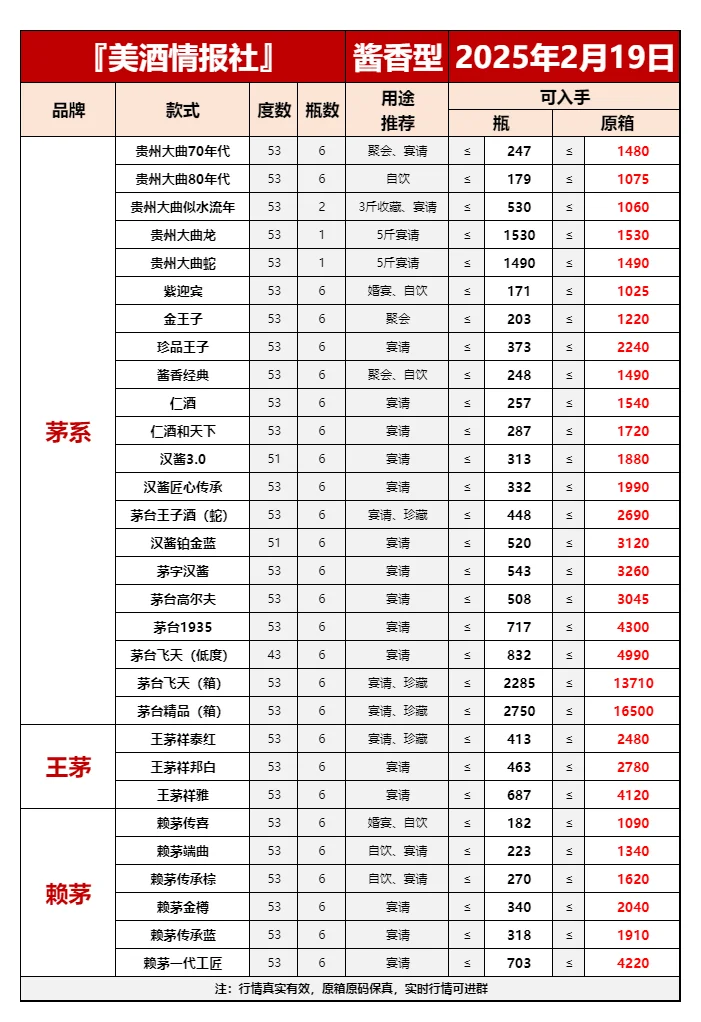 25年2月19日今日最新白酒行情速递✅
