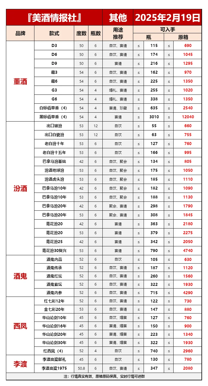 25年2月19日今日最新白酒行情速递✅