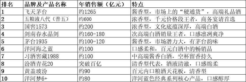 2025年中国白酒销量排行榜！！！