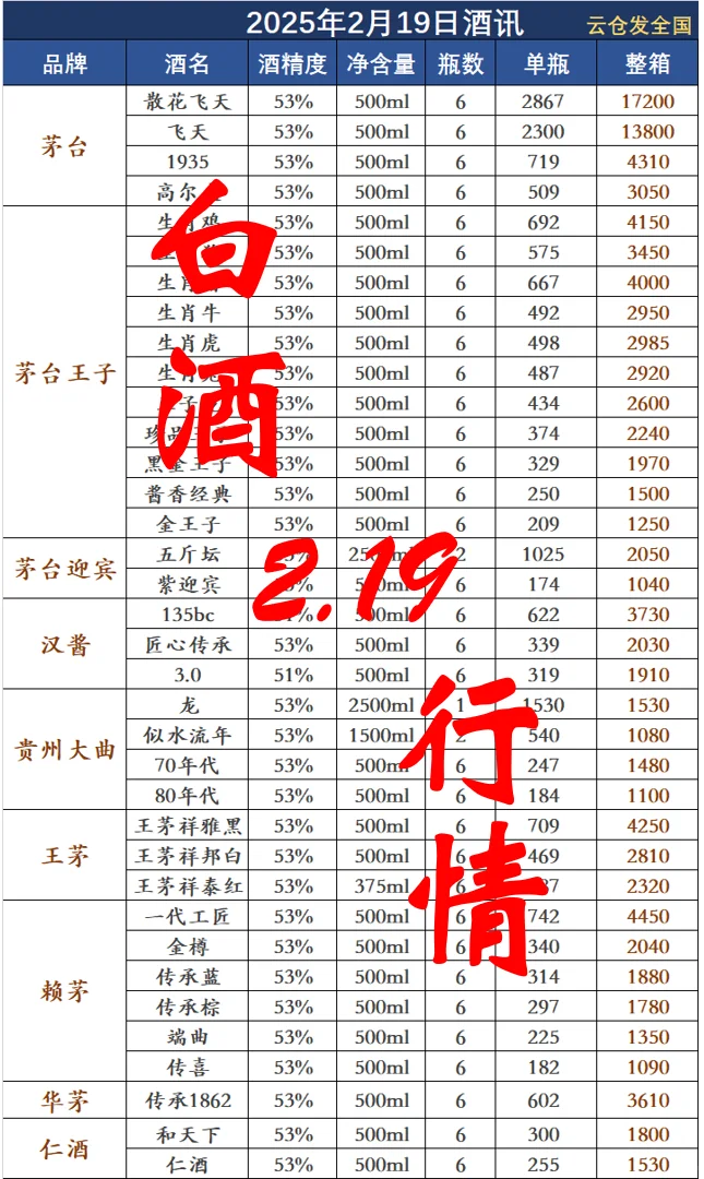 2025年2月19日白酒行情