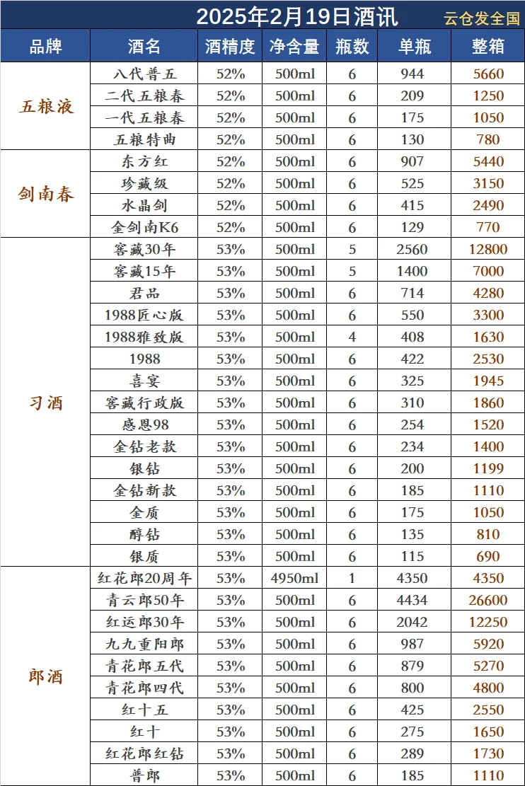 2025年2月19日白酒行情