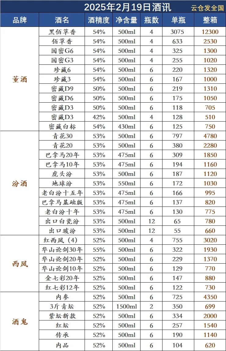 2025年2月19日白酒行情