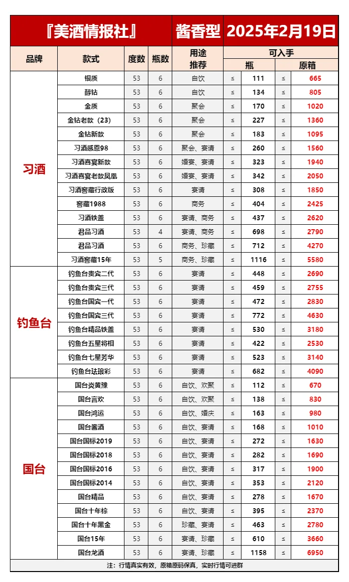 25年2月19日今日最新白酒行情速递✅