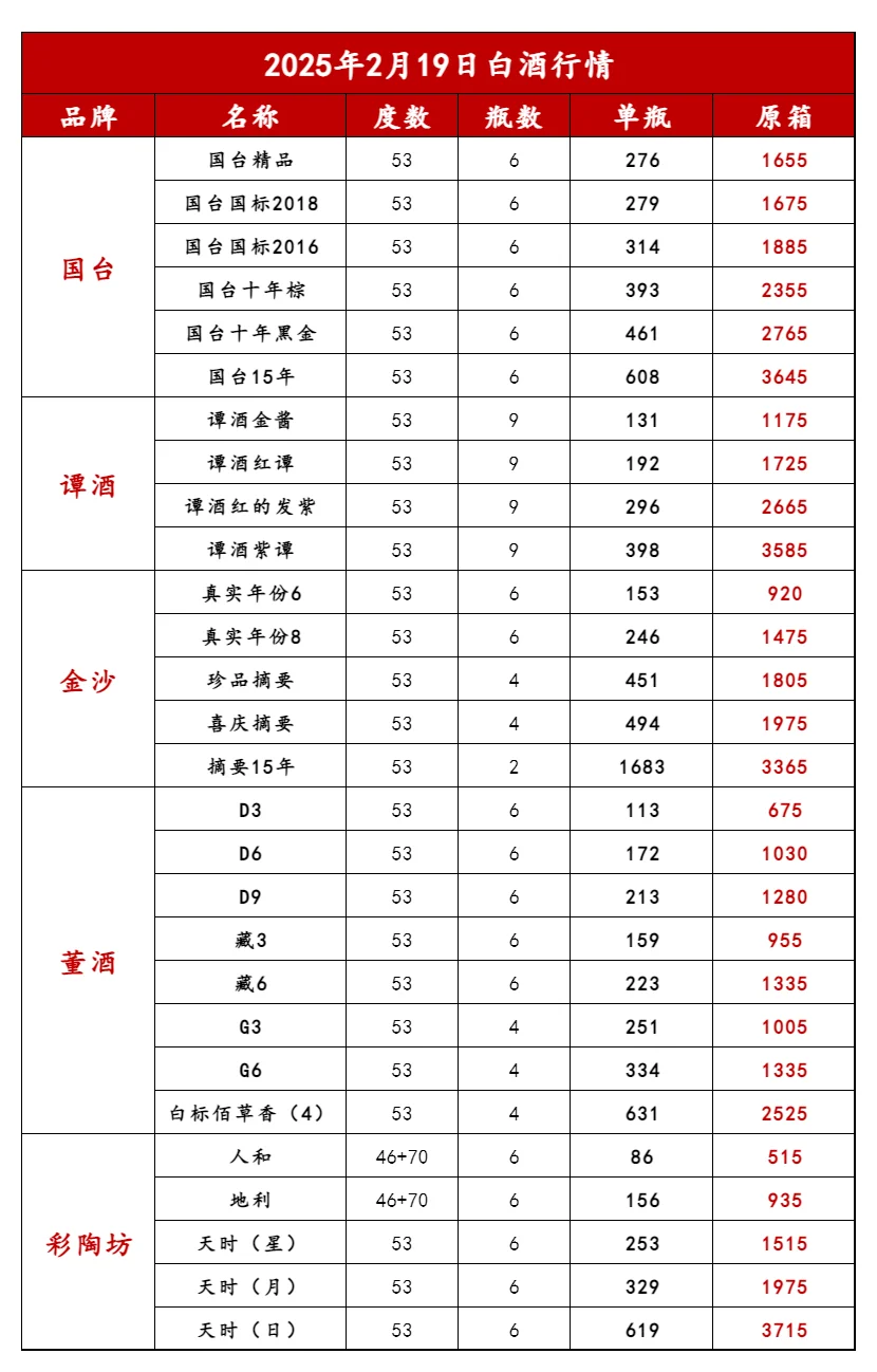 2025年2月19日白酒行情！