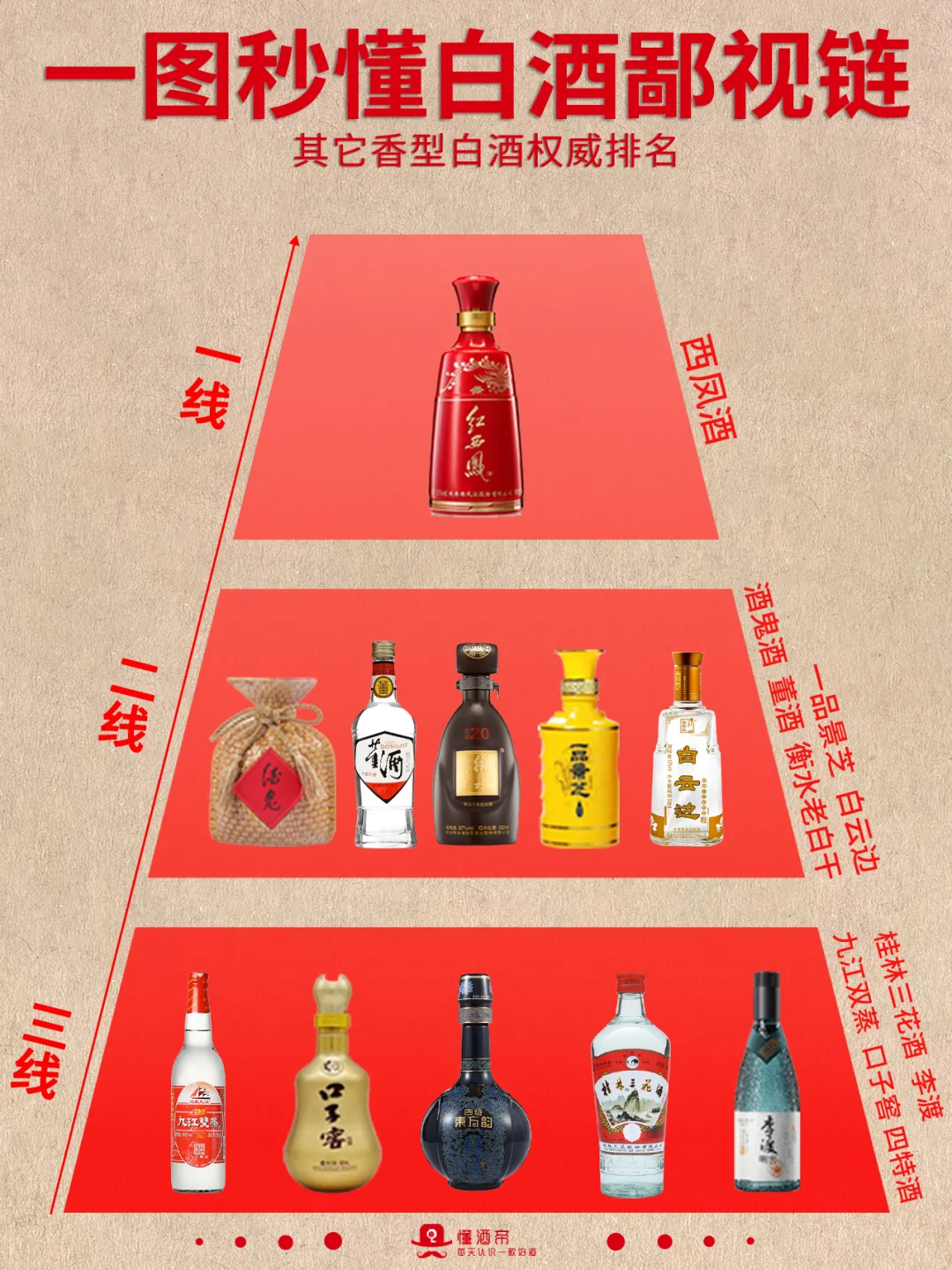 一图秒懂?白酒鄙视链?秒变懂酒达人✅