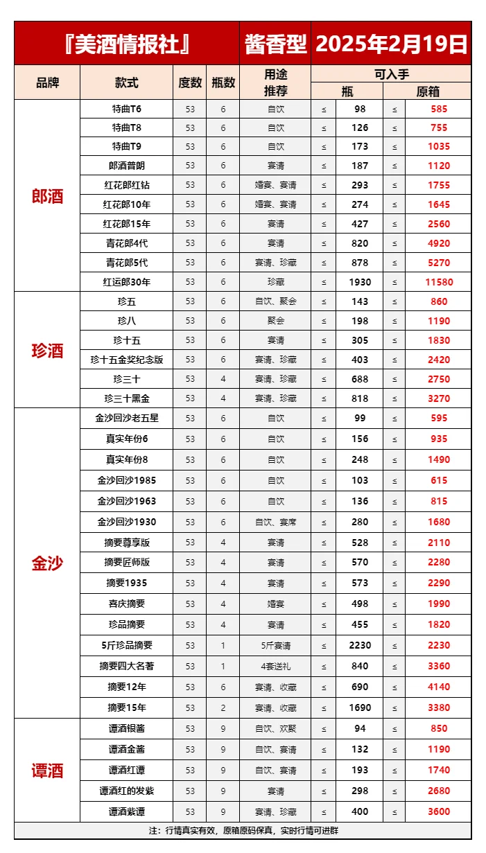 25年2月19日今日最新白酒行情速递✅
