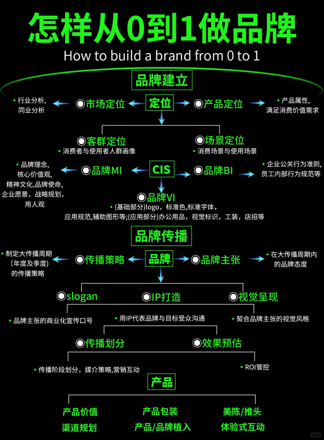 品牌怎么做？怎么从开始0到1？