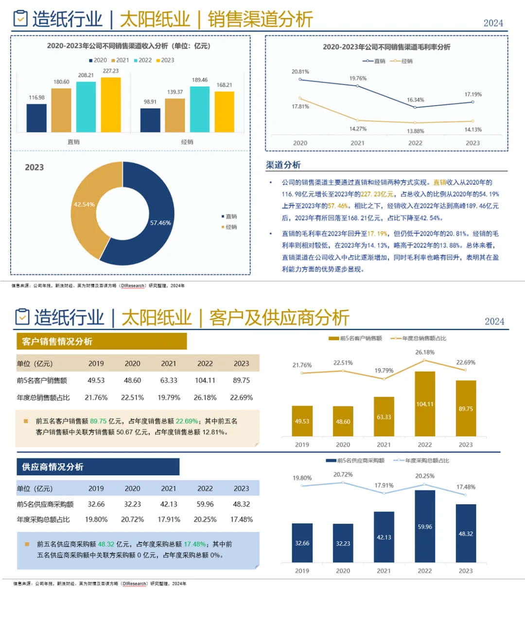 中国造纸行业企业竞争格局分析一（2024）