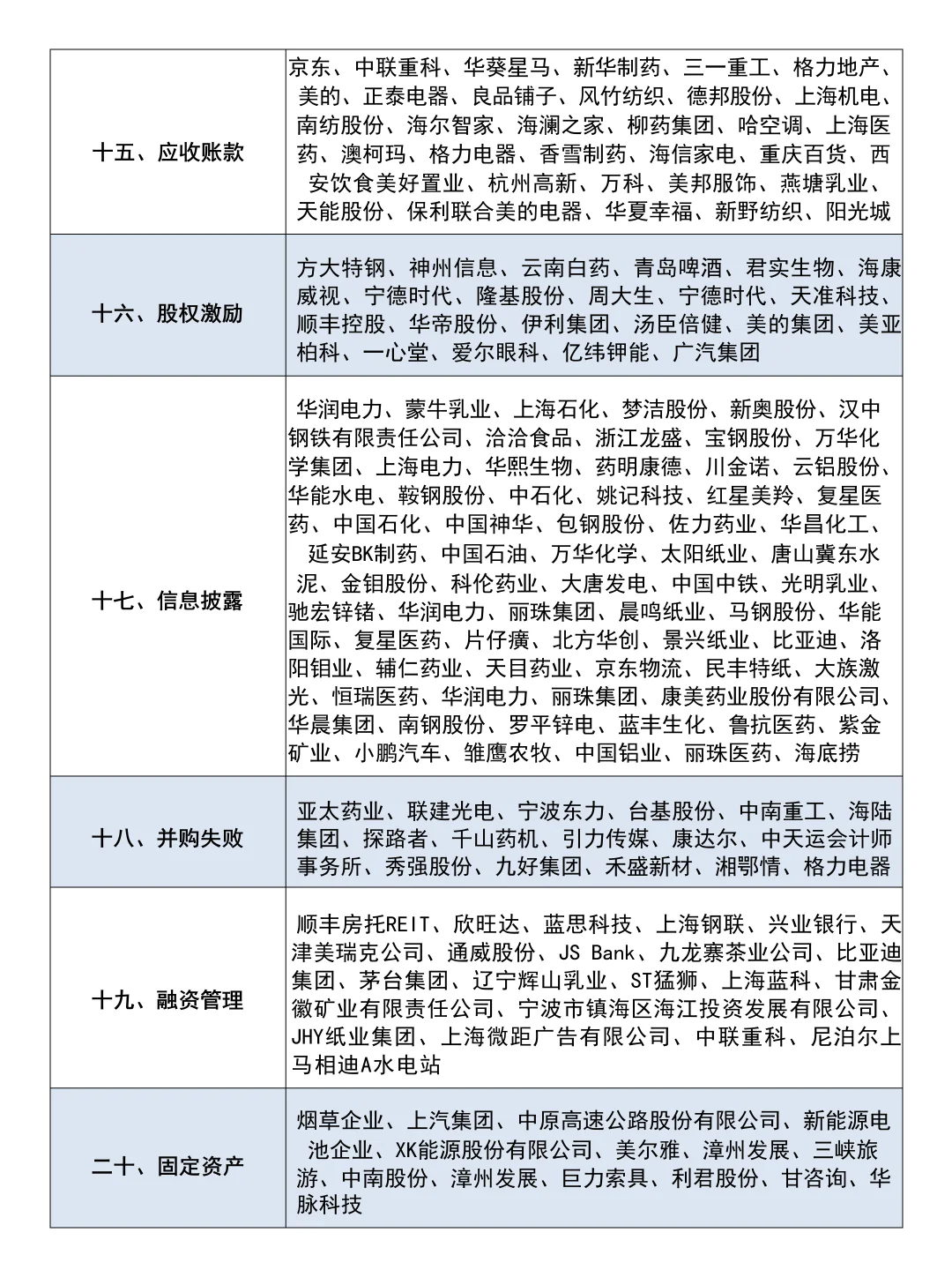 超全2025届会计财务管理上市公司案例参考