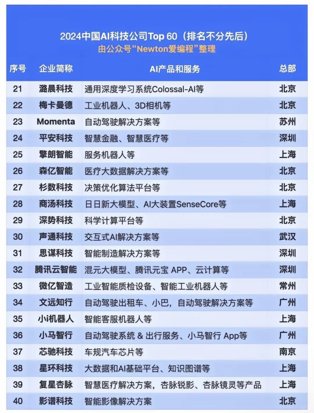 2024中国科技AI公司60强（不分先后）