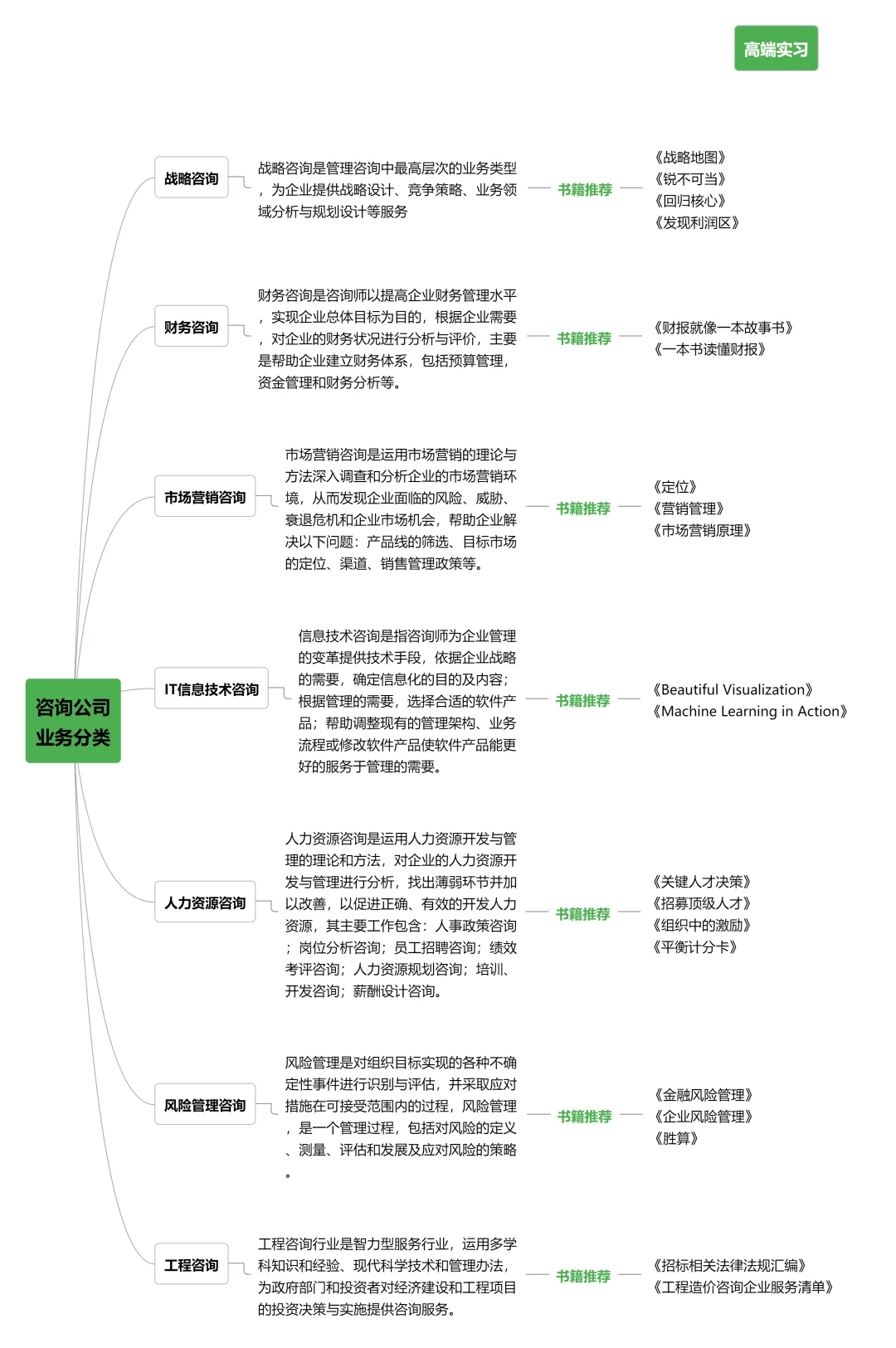 进入顶级咨询公司需要什么条件❓