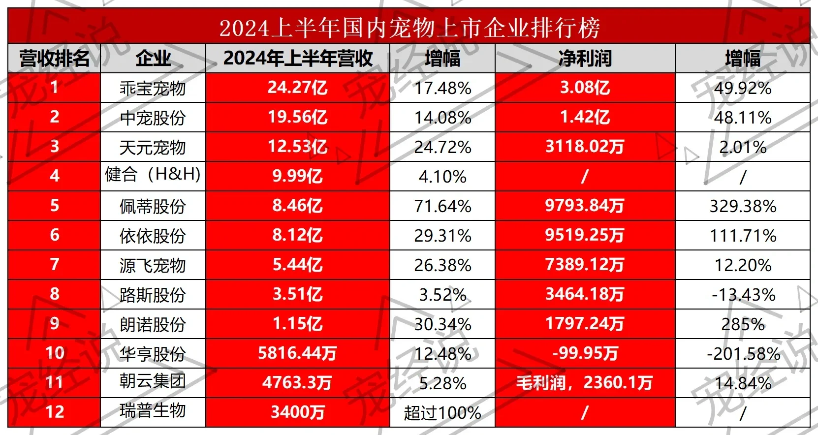2024年上半年国内宠物企业十强