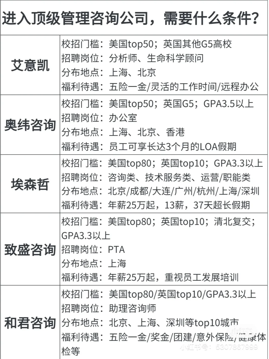 进入顶级咨询公司需要什么条件❓