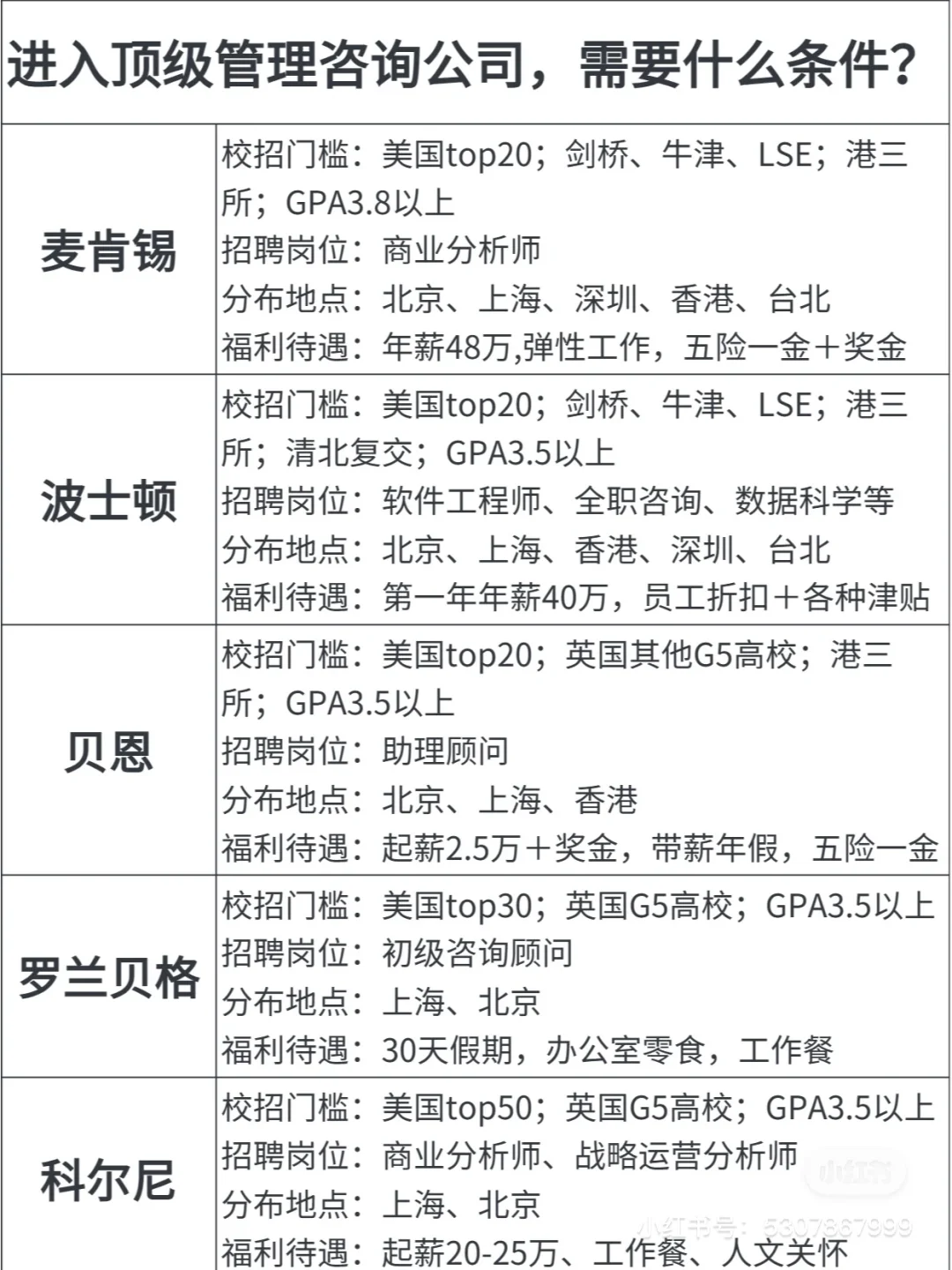 进入顶级咨询公司需要什么条件❓