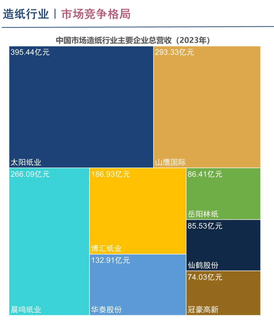 中国造纸行业企业竞争格局分析一（2024）