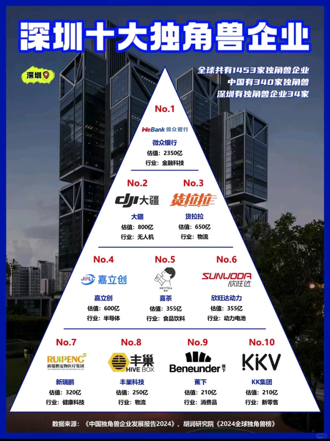 2024深圳十大独角兽企业