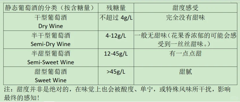 我买的干红为什么不甜？