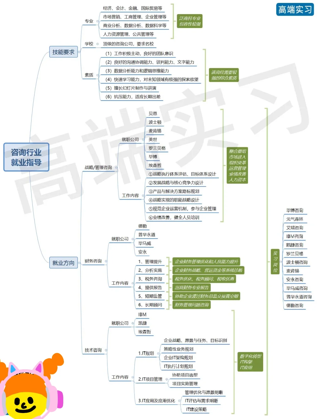 进入顶级咨询公司需要什么条件❓