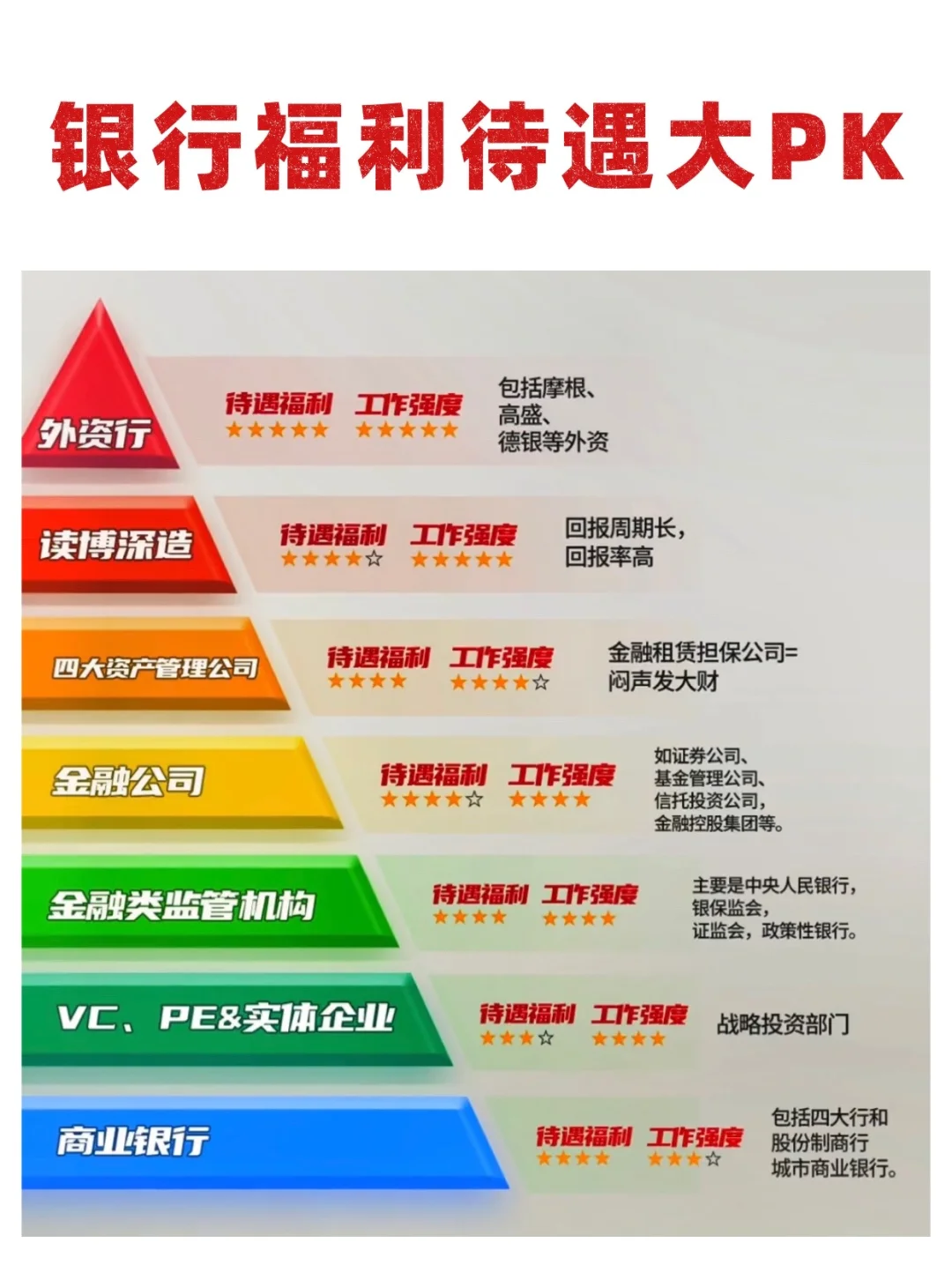 ?银行-福利待遇大PK来啦‼️